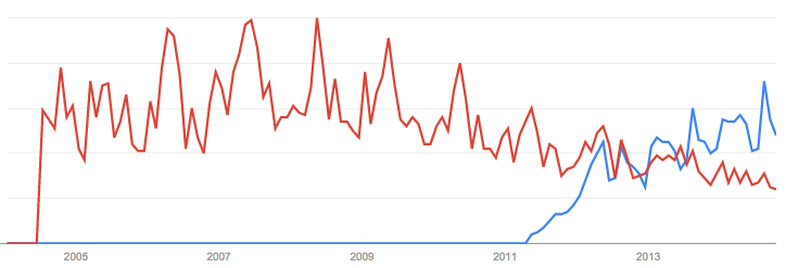 Pathoma (blue) is overtaking Goljan (red)